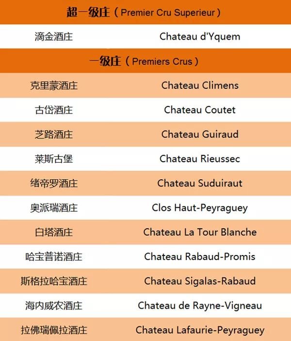 法国波尔多名庄葡萄酒分级制度大全,果断收藏!