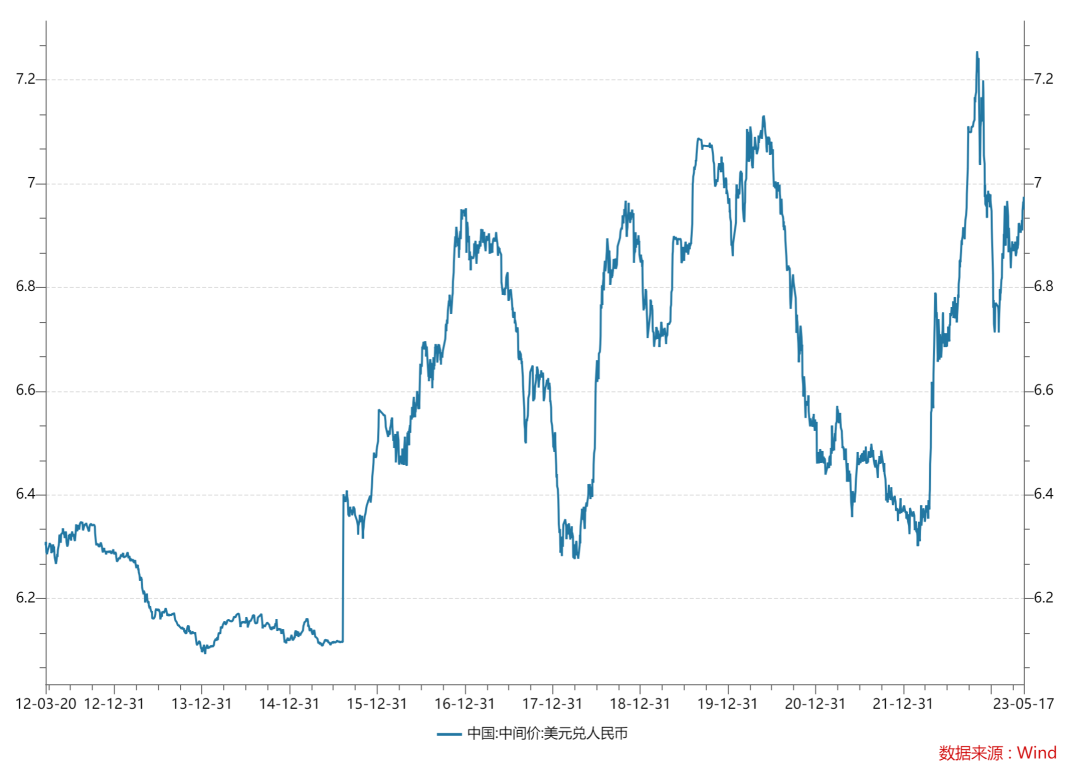 人民币失守7.1大关与过去贬值情况不同
