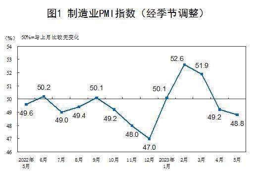 国家统计局：5月份制造业采购经理指数为48 8 凤凰网宁波 凤凰网