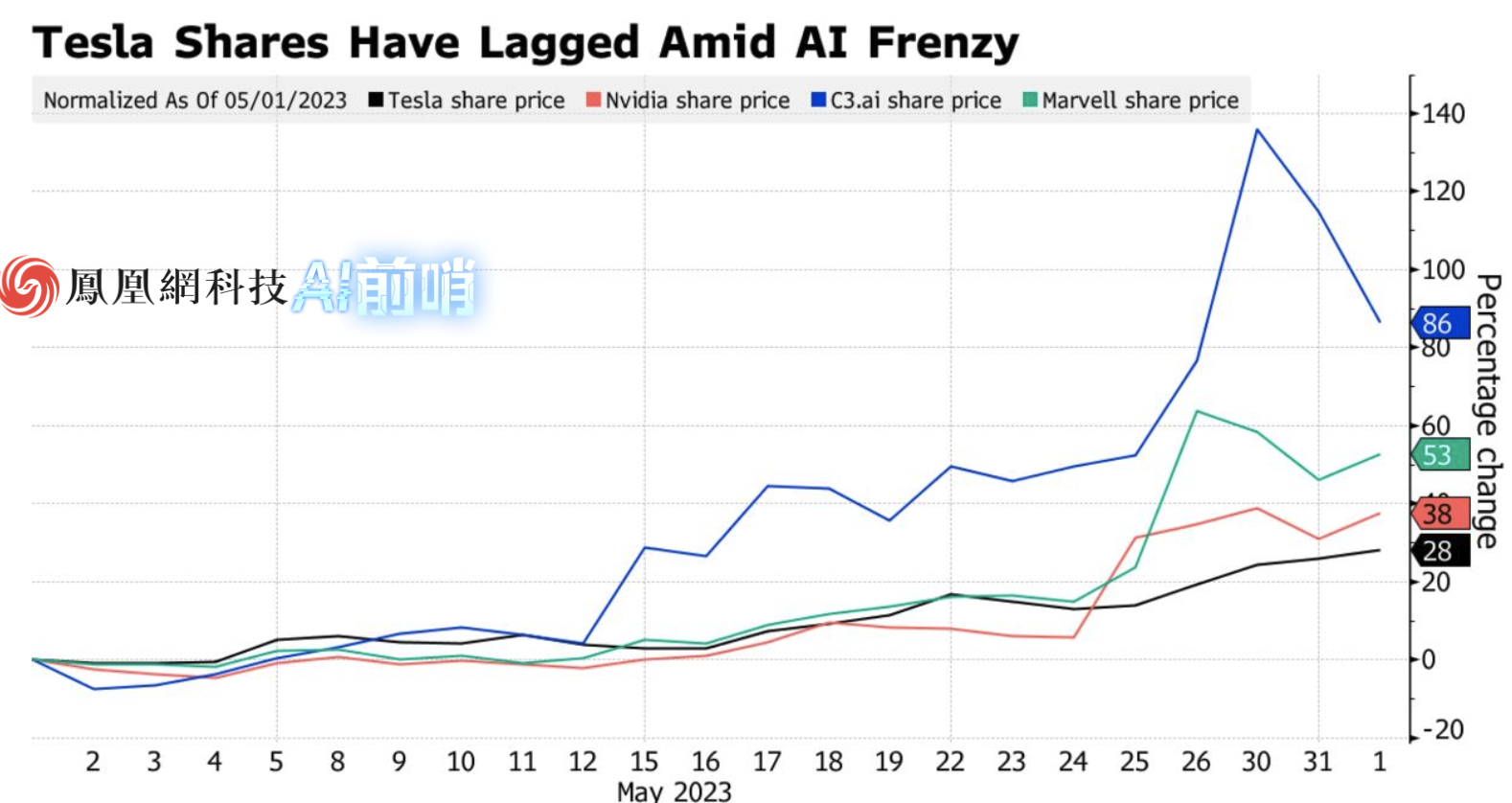特斯拉股价表现不及英伟达等热门AI股票