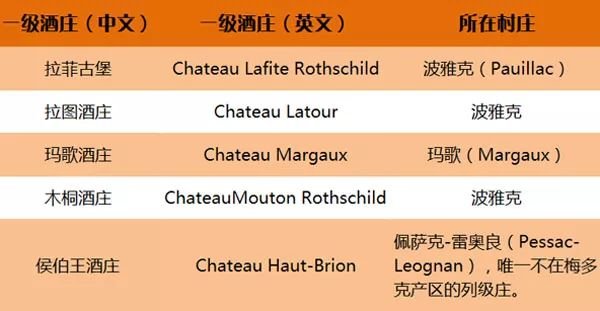 法国波尔多名庄葡萄酒分级制度大全,果断收藏!