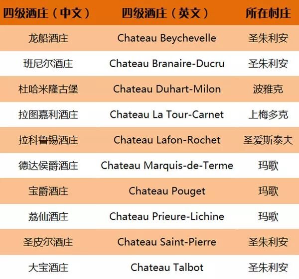 法国波尔多名庄葡萄酒分级制度大全,果断收藏!