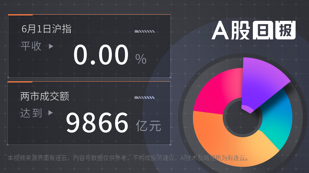 A股日报 | 6月1日沪指平收，两市成交额达9866亿元