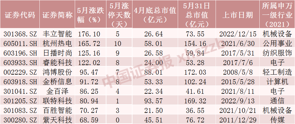 来源:Wind