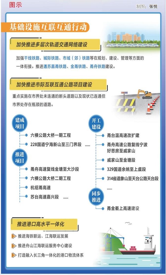 握指成拳 浙东五市共擘一体化新蓝图