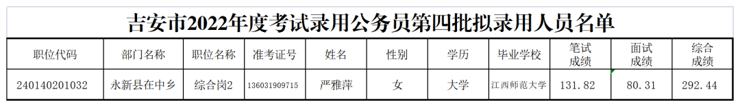 江西5设区市公务员拟录用人员名单公布