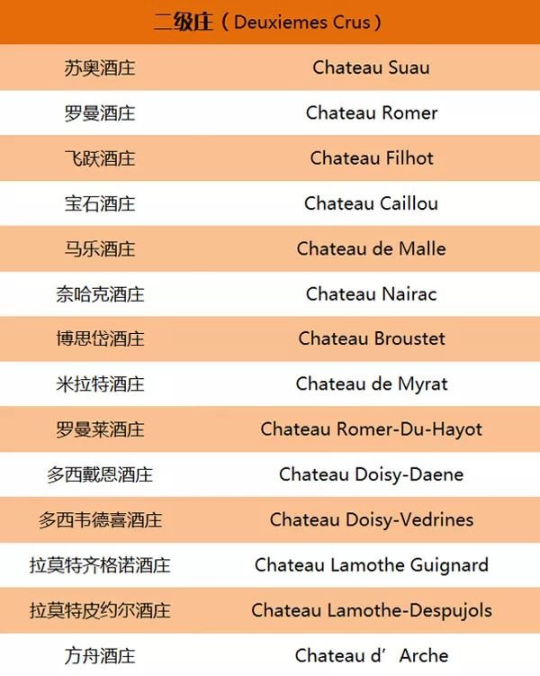 法国波尔多名庄葡萄酒分级制度大全,果断收藏!