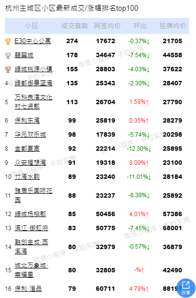 不到bsport体育7000套！杭州二手房恐遭“多连跌” 但我一点都不慌(图5)