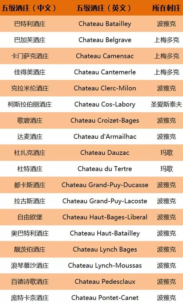 法国波尔多名庄葡萄酒分级制度大全,果断收藏!