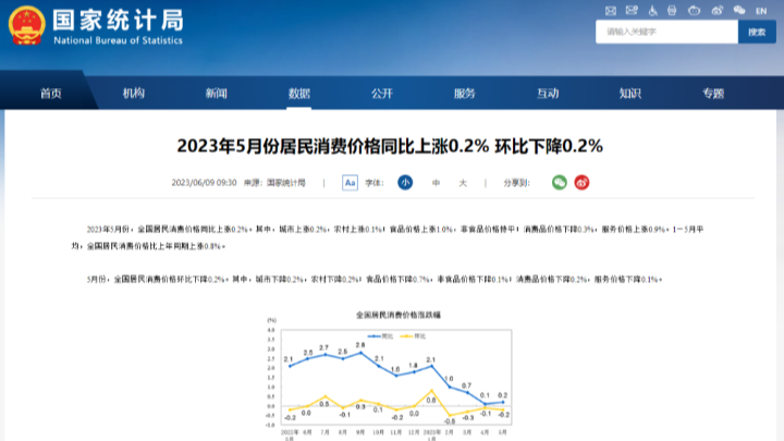 中国国家统计局：5月份居民消费价格同比上涨0.2% 环比下降0.2%