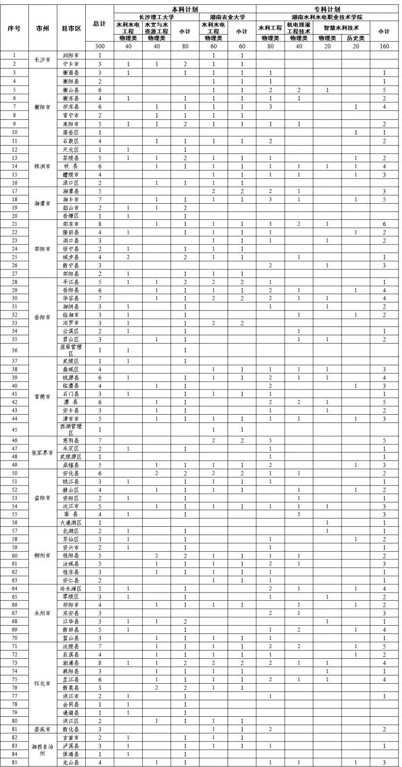 本科层次140，专科层次160 湖南2023年基层水利特岗人员招录计划发布