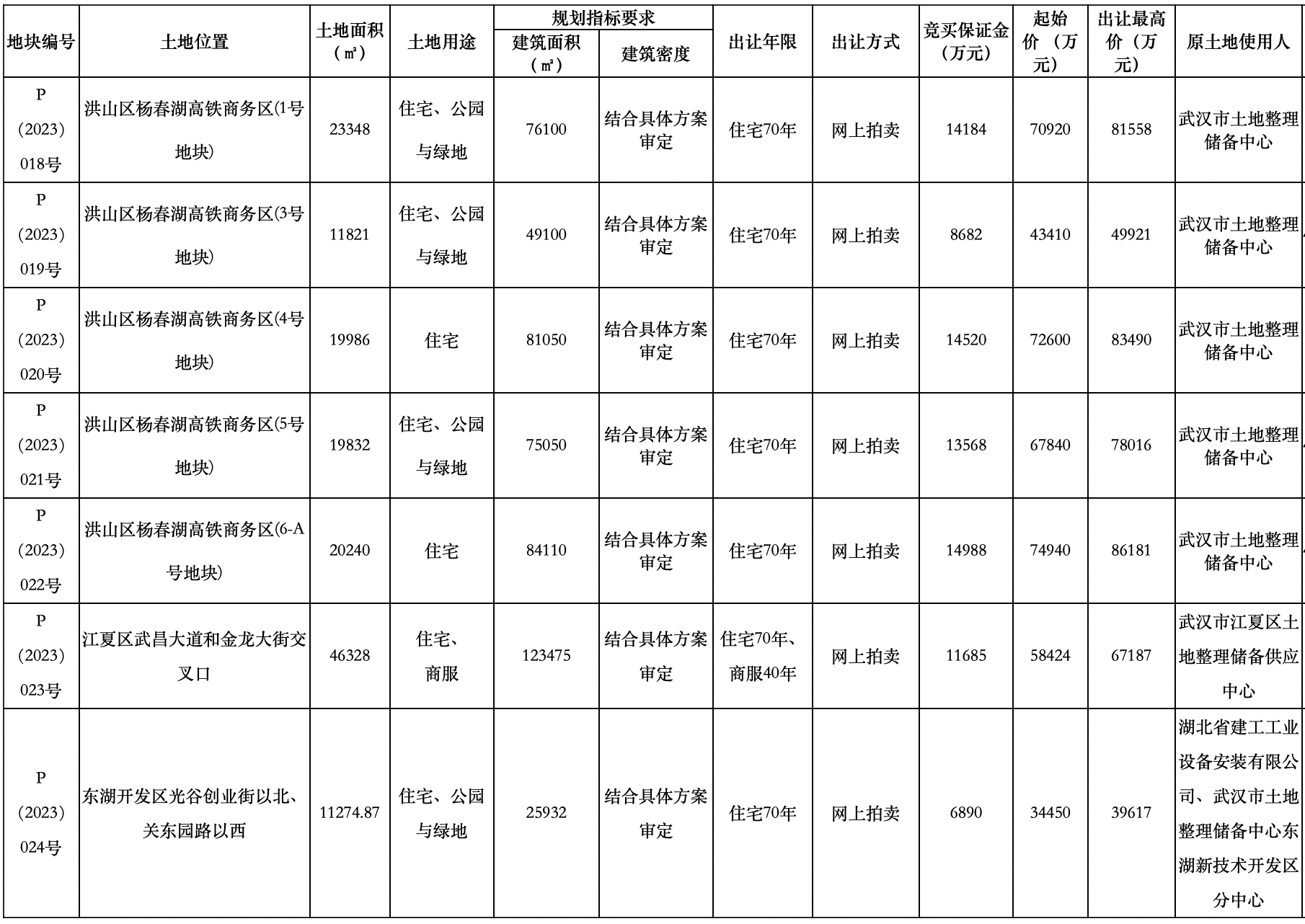 武汉挂牌7宗宅地：总面积约15万平方米起始总价42亿元