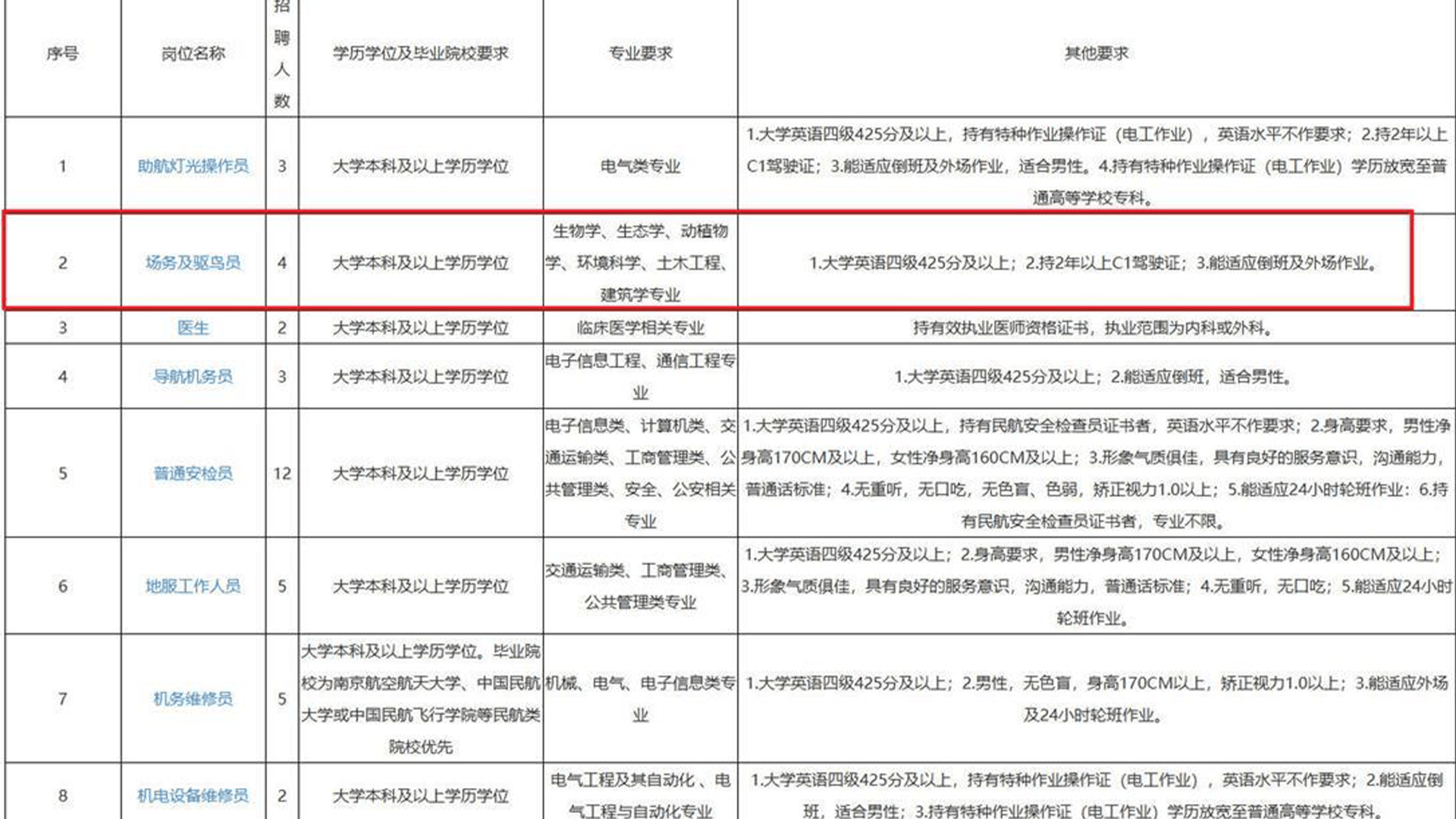 温州机场集团回应浙大毕业生应聘驱鸟员：社会招聘，择优录取