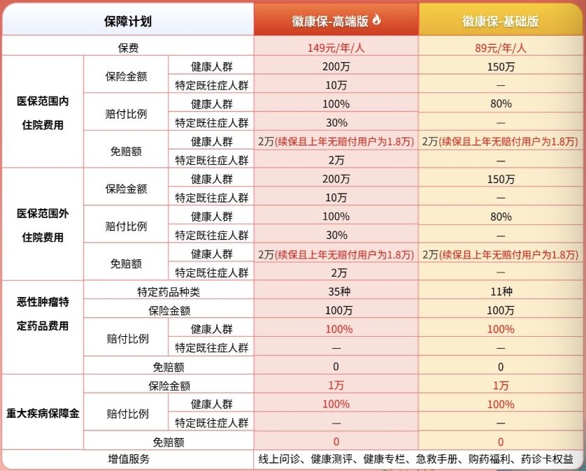 值得买!“徽康保2023”现已上线!保障升级,引发热议!