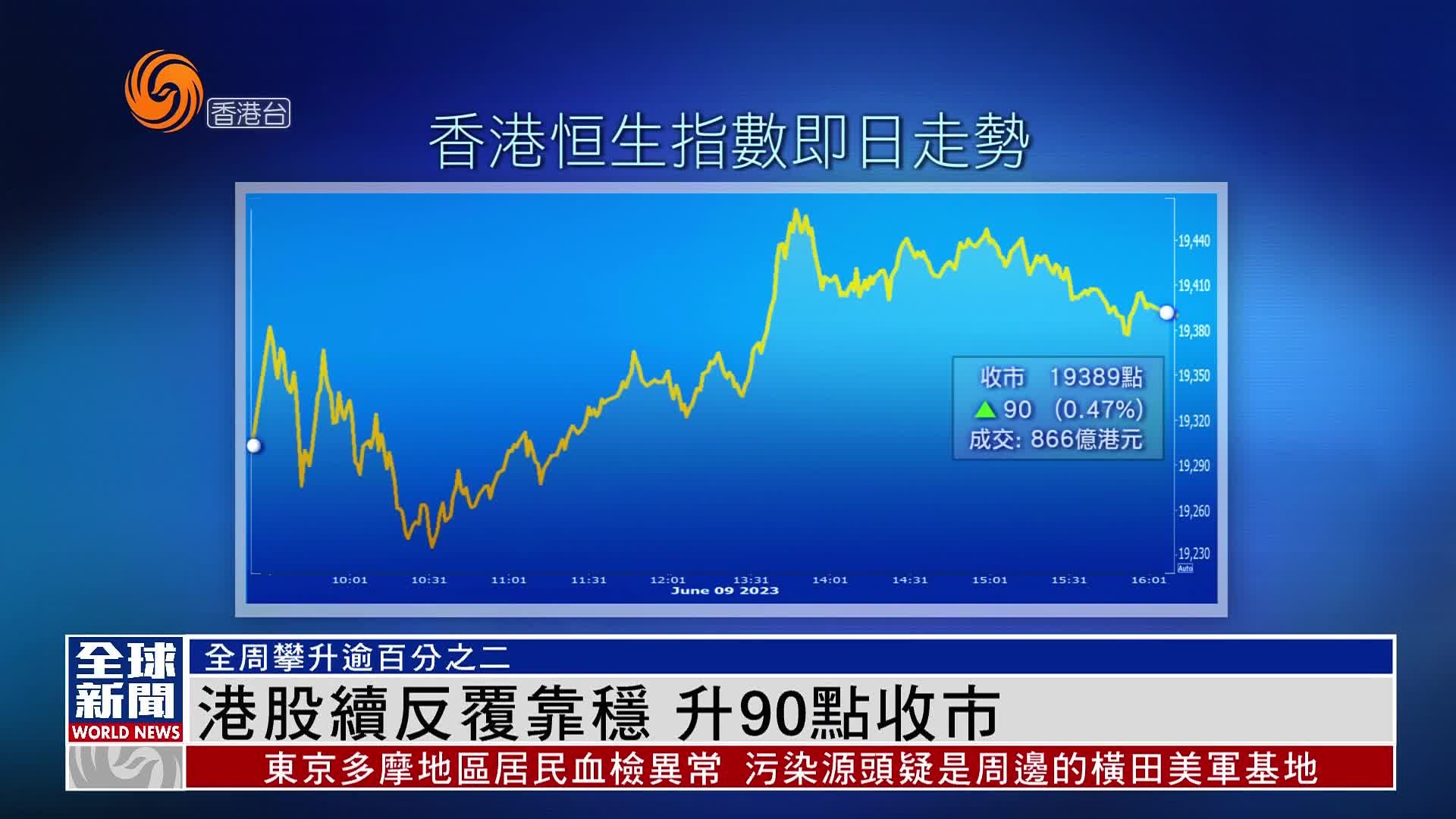 粤语报道｜港股续反复靠稳 升90点收市