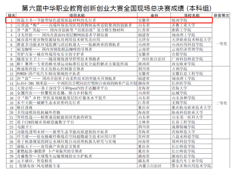 部分获奖名单截图