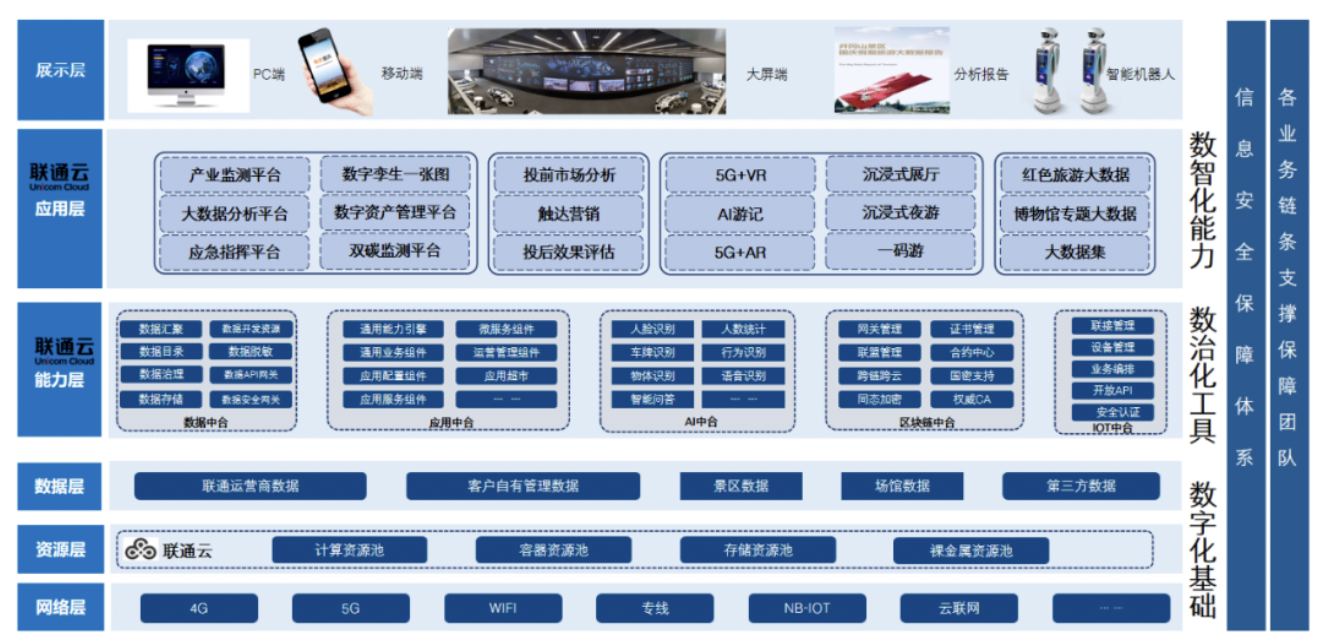 联通文旅7个方案成功入选文旅部“上云用数赋智”解决方案提名_凤凰网