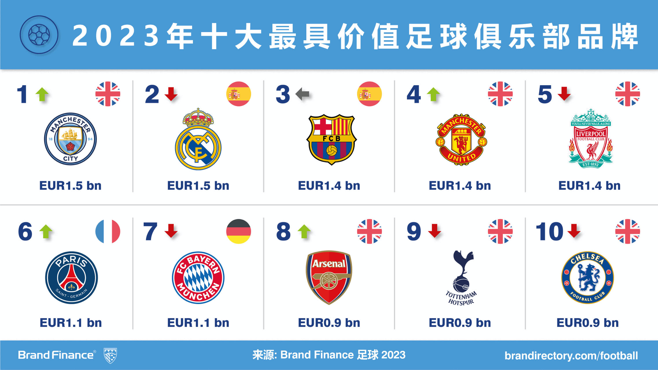 Brand Finance全球最佳足球俱乐部50强榜单发布：曼城成为世界最有价值的足球俱乐部品牌