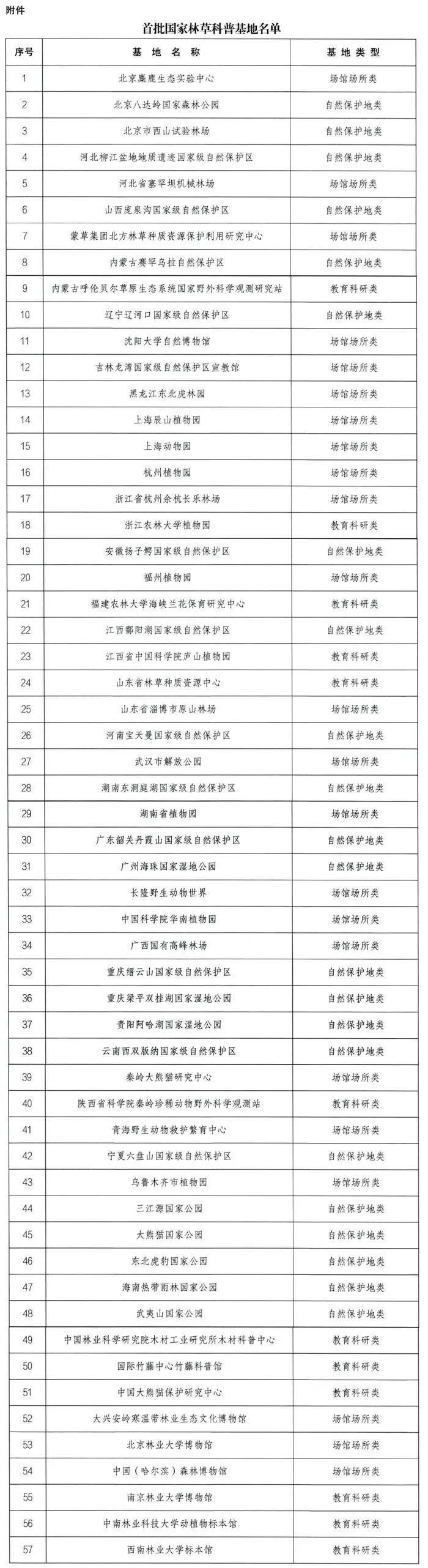 首批国家林草科普基地名单发布 中国科学院庐山植物园入选