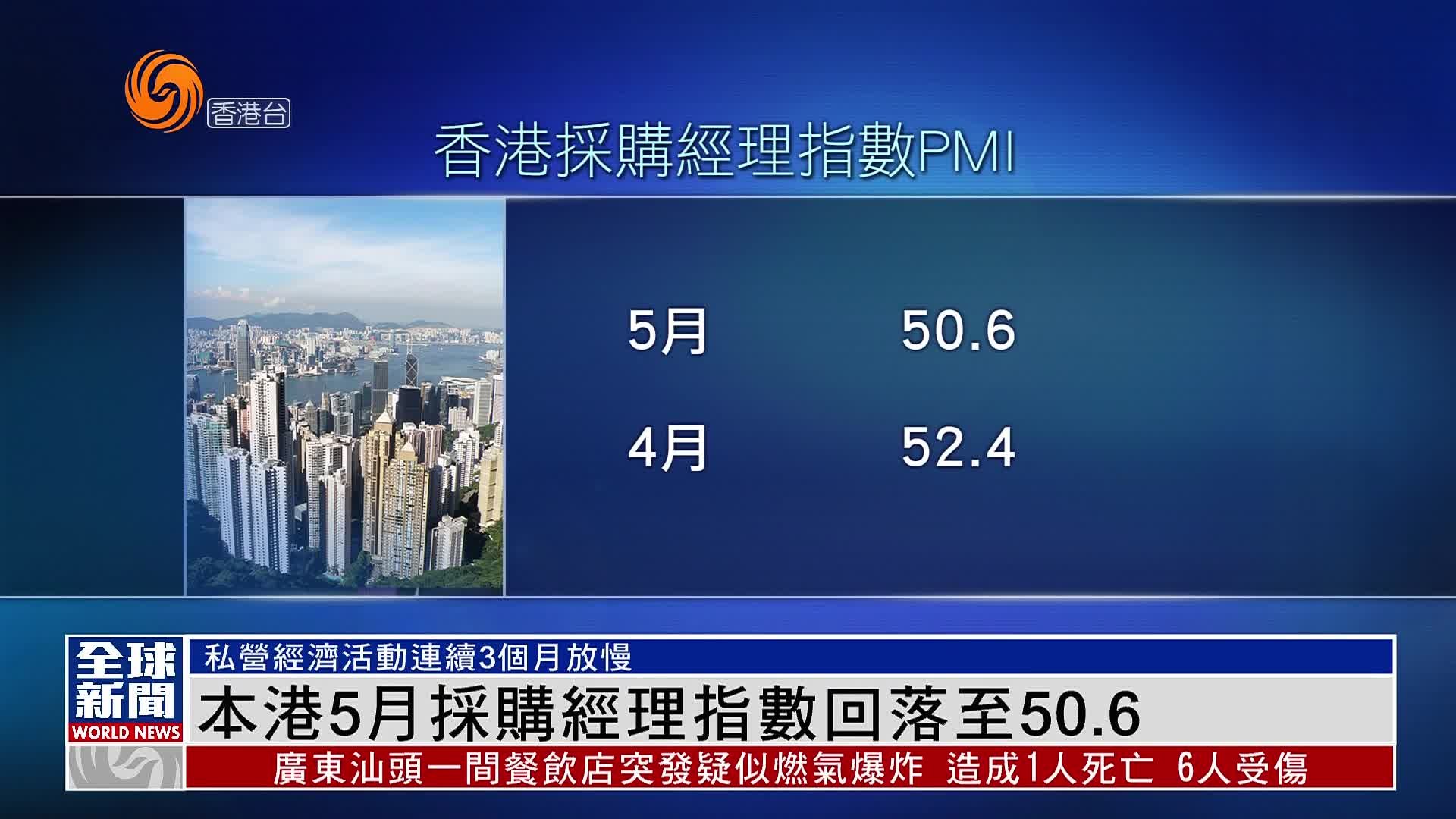 粤语报道｜香港5月采购经理指数回落至50.6