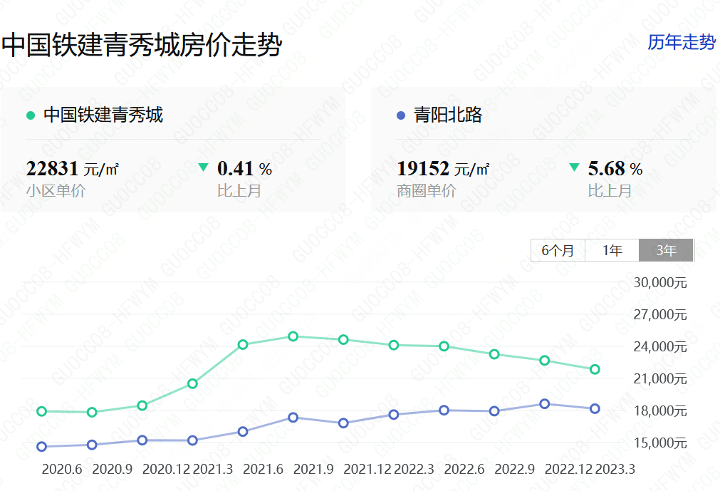 图源：2023年3月安居客