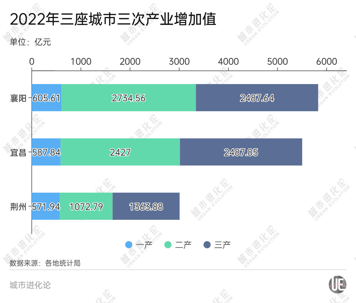 2022年，襄陽、宜昌、荊州的一產(chǎn)增加值分別為605.61億元、587.84億元、571.94億元，排名全省前三，合計(jì)占湖北一產(chǎn)比重35.4%。