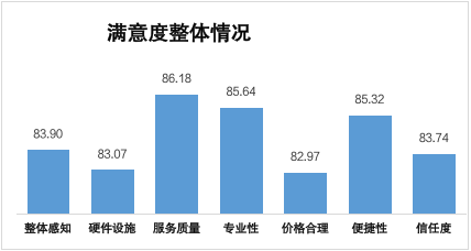 ▲消费者满意度分析图。摄影丨江西日报全媒体记者付强