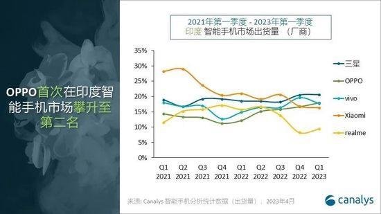 2023Q1印度市场智能手机交付数据