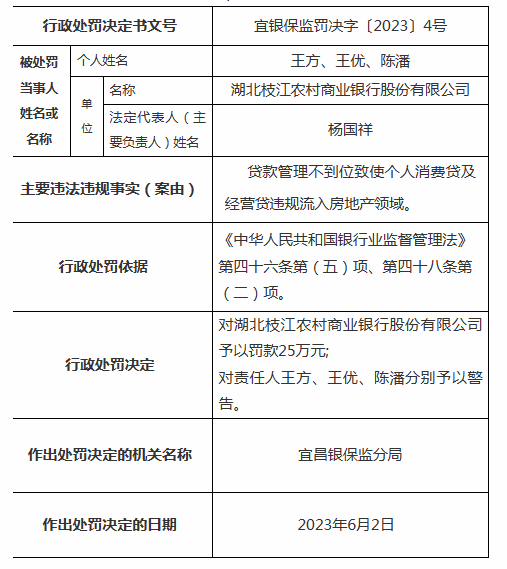湖北枝江农村商业银行因存在违法行为被罚25万