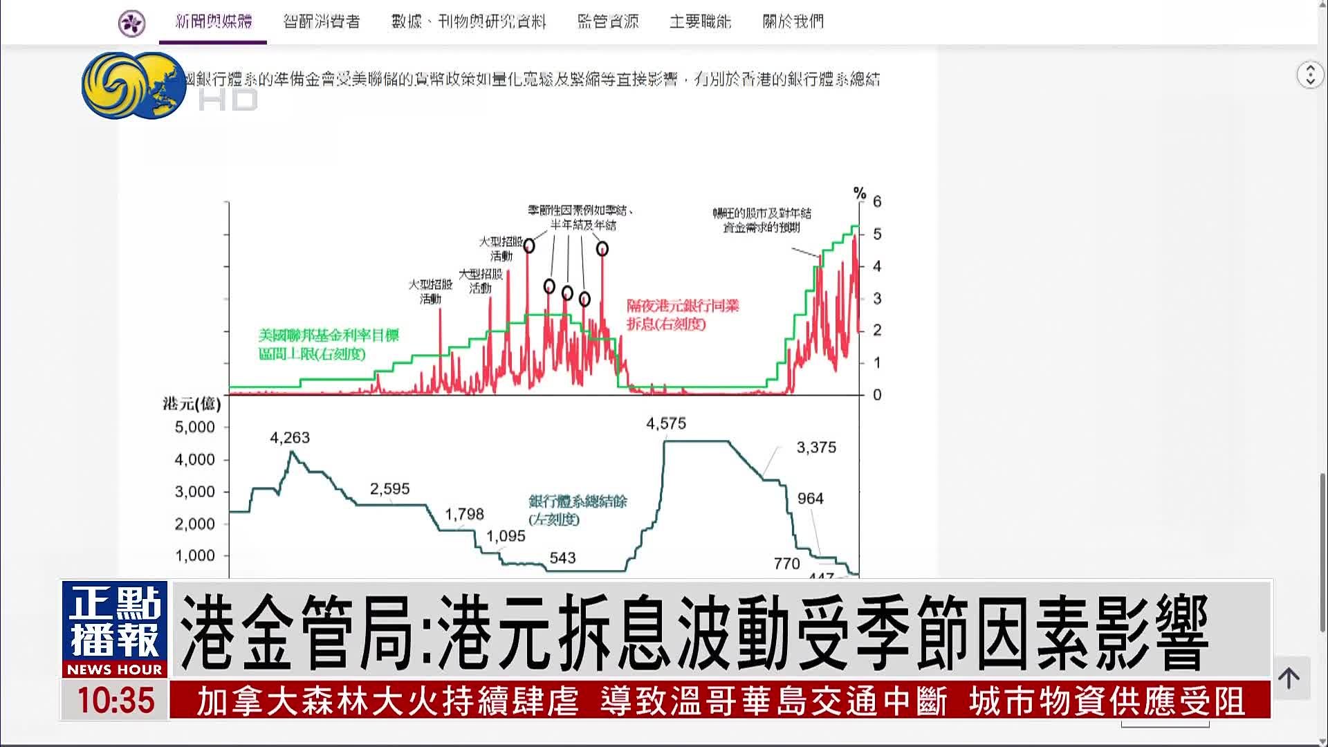 港金管局：港元拆息波动受季节因素影响