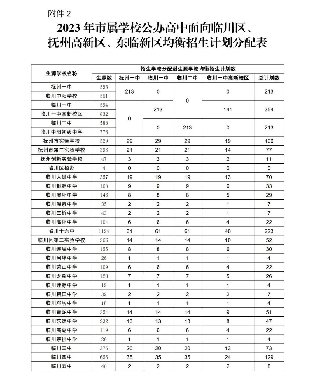 抚州市属高中招生方案公布