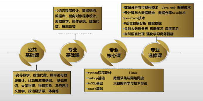 理論課教學體系【課程設置】javaee應用開發方向大數據挖掘方向大