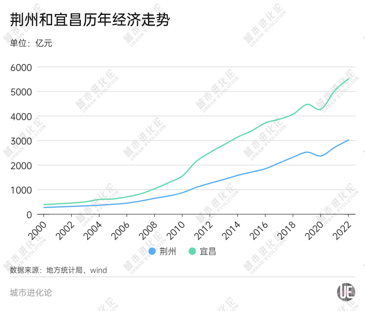 不過，到了2000年，宜昌GDP已達(dá)358.27億元，而荊州僅260.35億元，落后近百億。