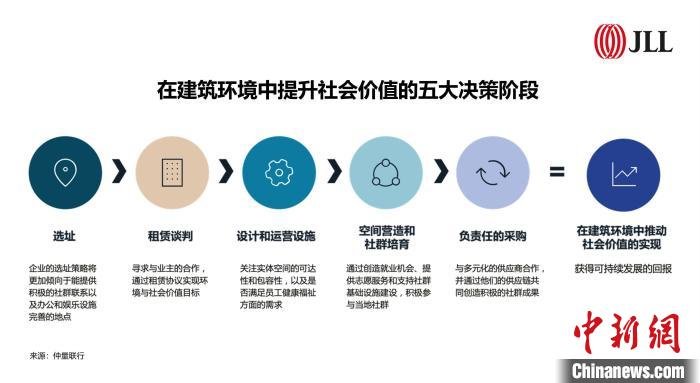 调研报告:企业应关注房地产决策的五个关键阶段