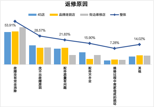 ▲返修原因分析图。摄影丨江西日报全媒体记者付强