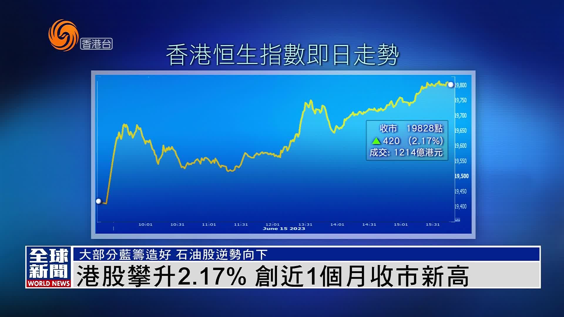 港股收升2.79%