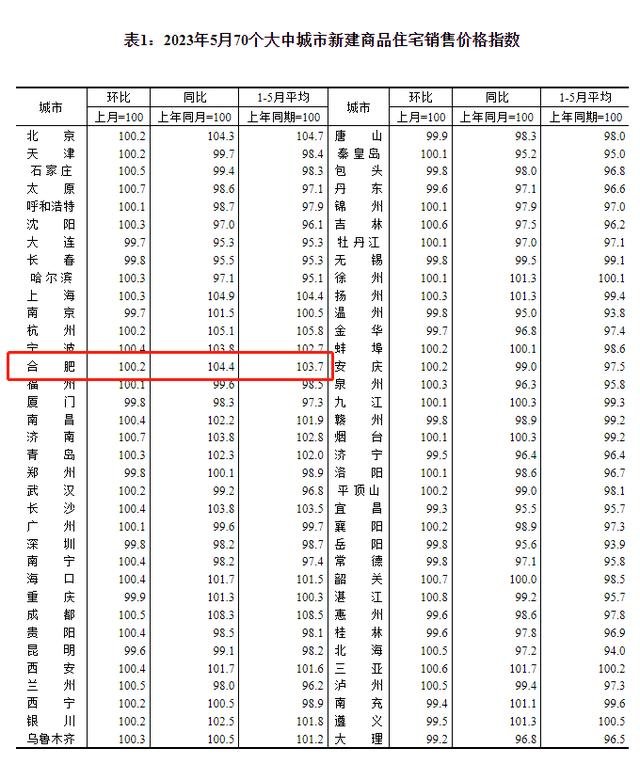 合肥5月二手房房价继续下跌！专家分析：短期bsport体育内楼市依旧可能“二次探底”(图1)