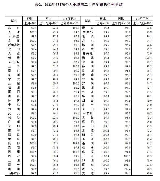 2023年5月70個大中城市二手住宅銷售價格指數。 截圖自國家統計局官網