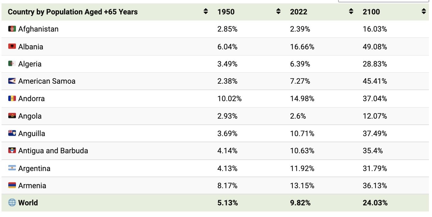 2024年世界人口老龄化_2024人口老龄化中国趋势与特征(2)