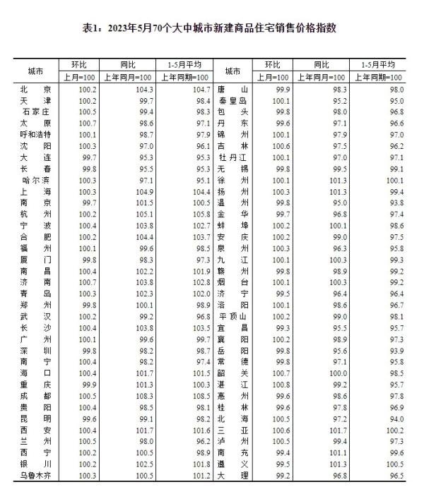 2023年5月70個大中城市新建商品住宅銷售價格指數(shù)。 截圖自國家統(tǒng)計局官網(wǎng)