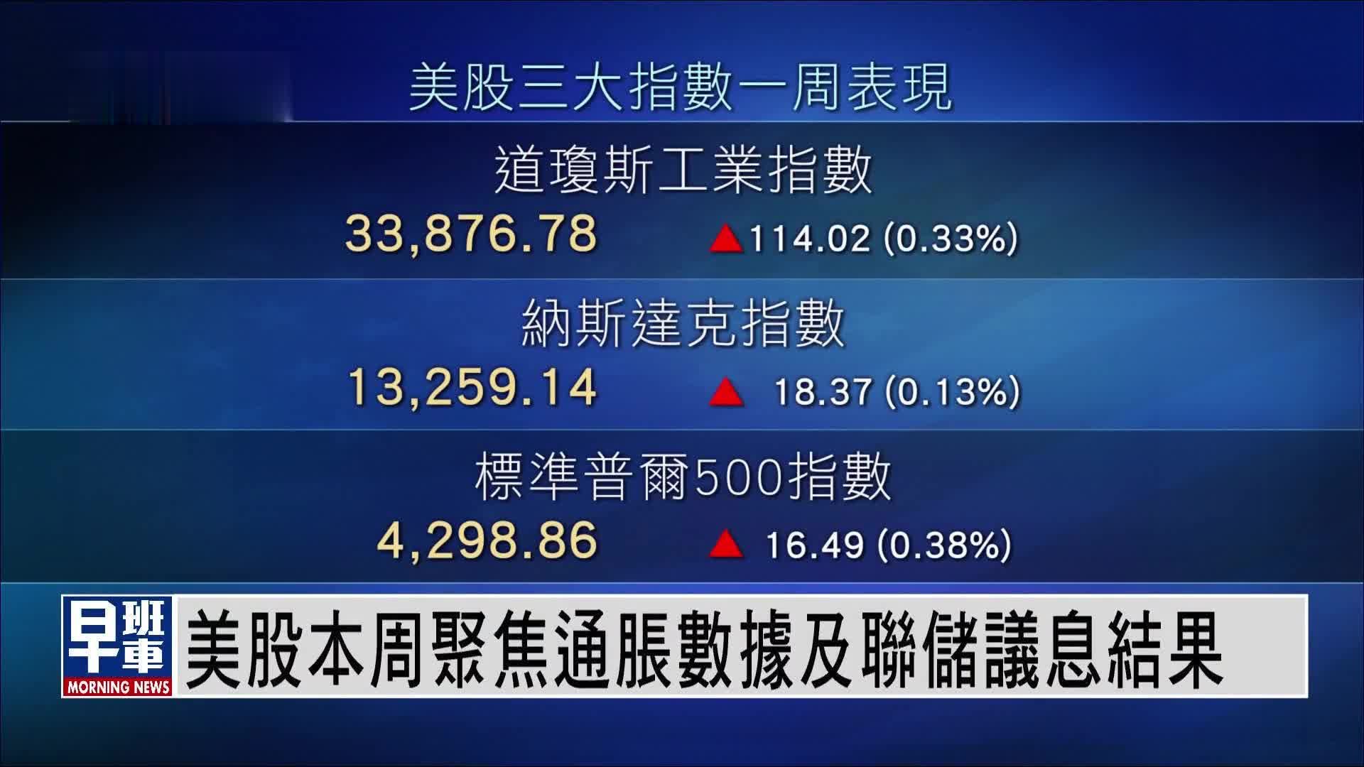 美股一周｜美股本周聚焦通胀数据及联储议息结果
