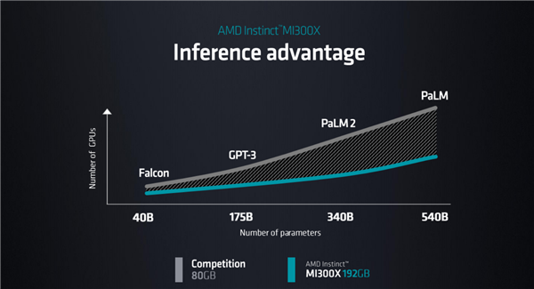 NVIDIA真正死敌!AMD宣布MI300X GPU加速器:1530亿晶体怪兽管