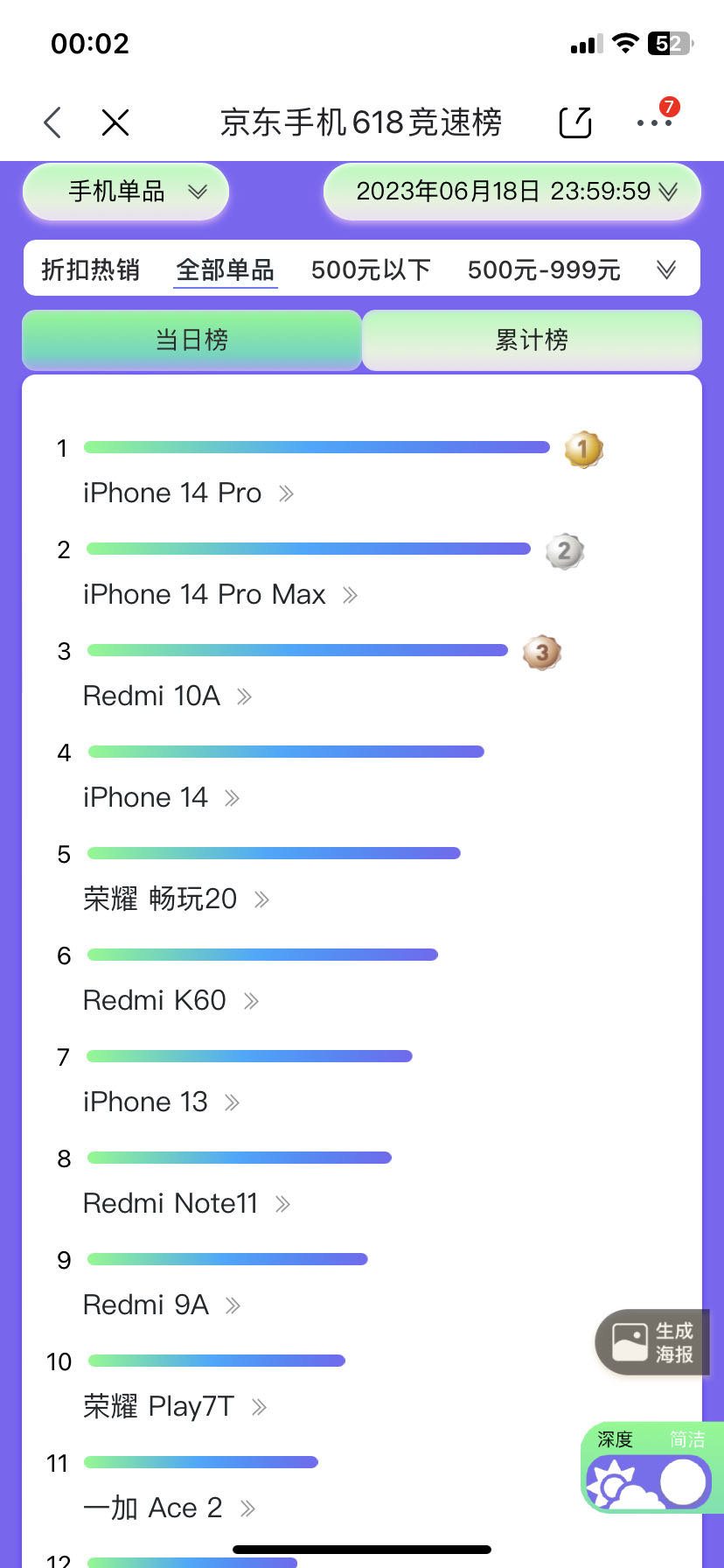 2023年618手机大战收官:不晒战报的苹果 又是最大赢家插图55 微信图片_20230619022214.jpg