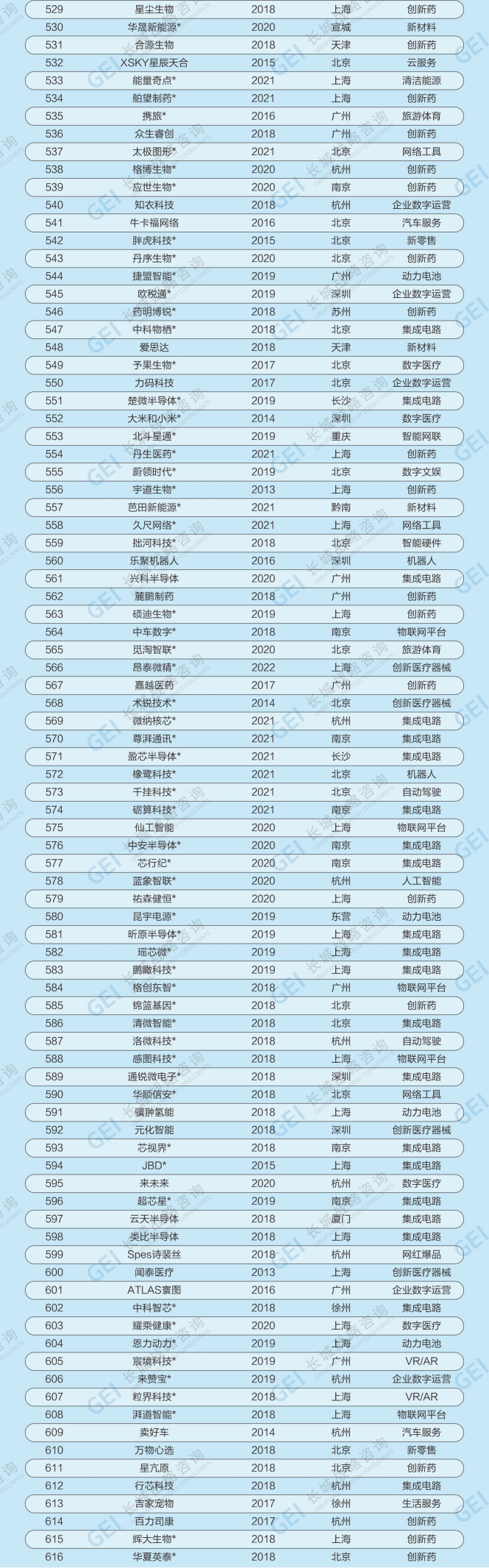 长城战略咨询发布2023中国独角兽企业报告：“独角兽”数量创新高 经济向好信心足