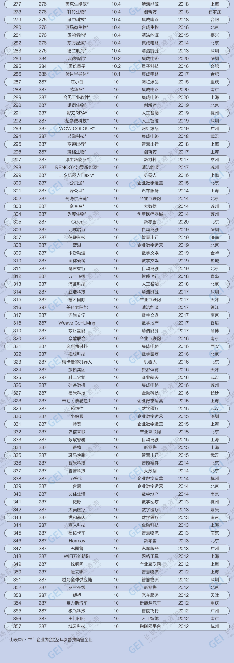 长城战略咨询发布2023中国独角兽企业报告：“独角兽”数量创新高 经济向好信心足