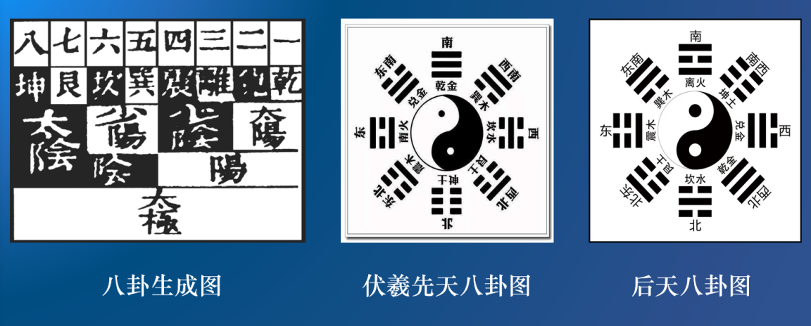 八卦符号的创制，反映了远古先民最初的记事、记数观念。同时也是阴阳关系的确立，事物对立统一关系又变化的规律认知。