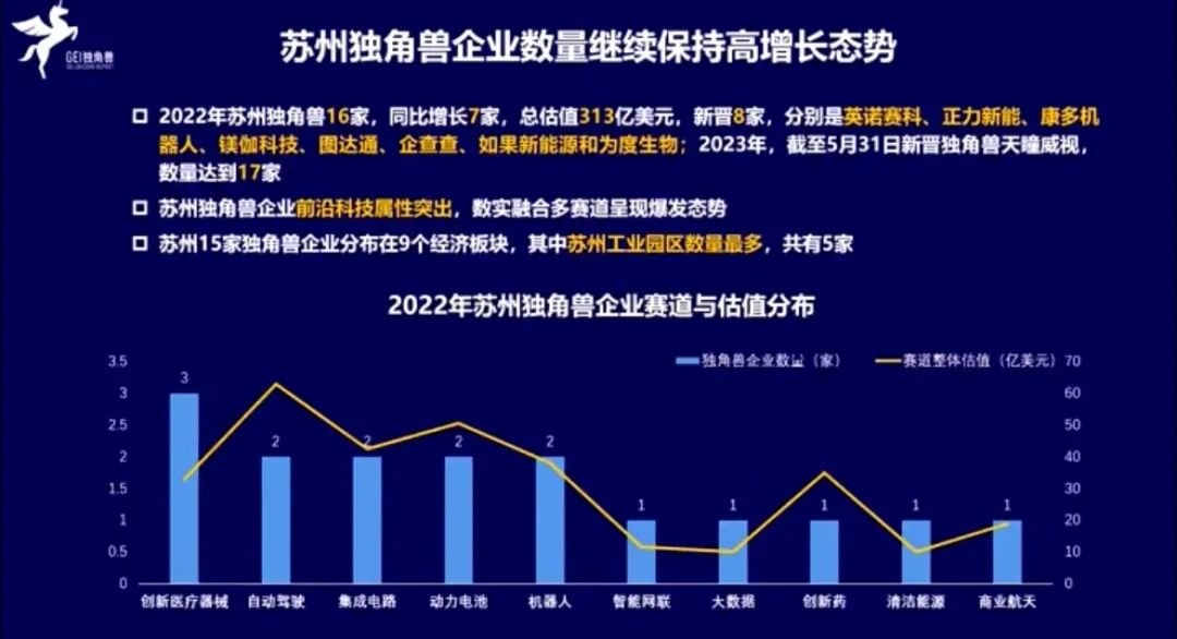 《中国独角兽企业研究报告2023》发布:苏州独角兽企业数量位居全国第六、全省第一凤凰网江苏_凤凰网
