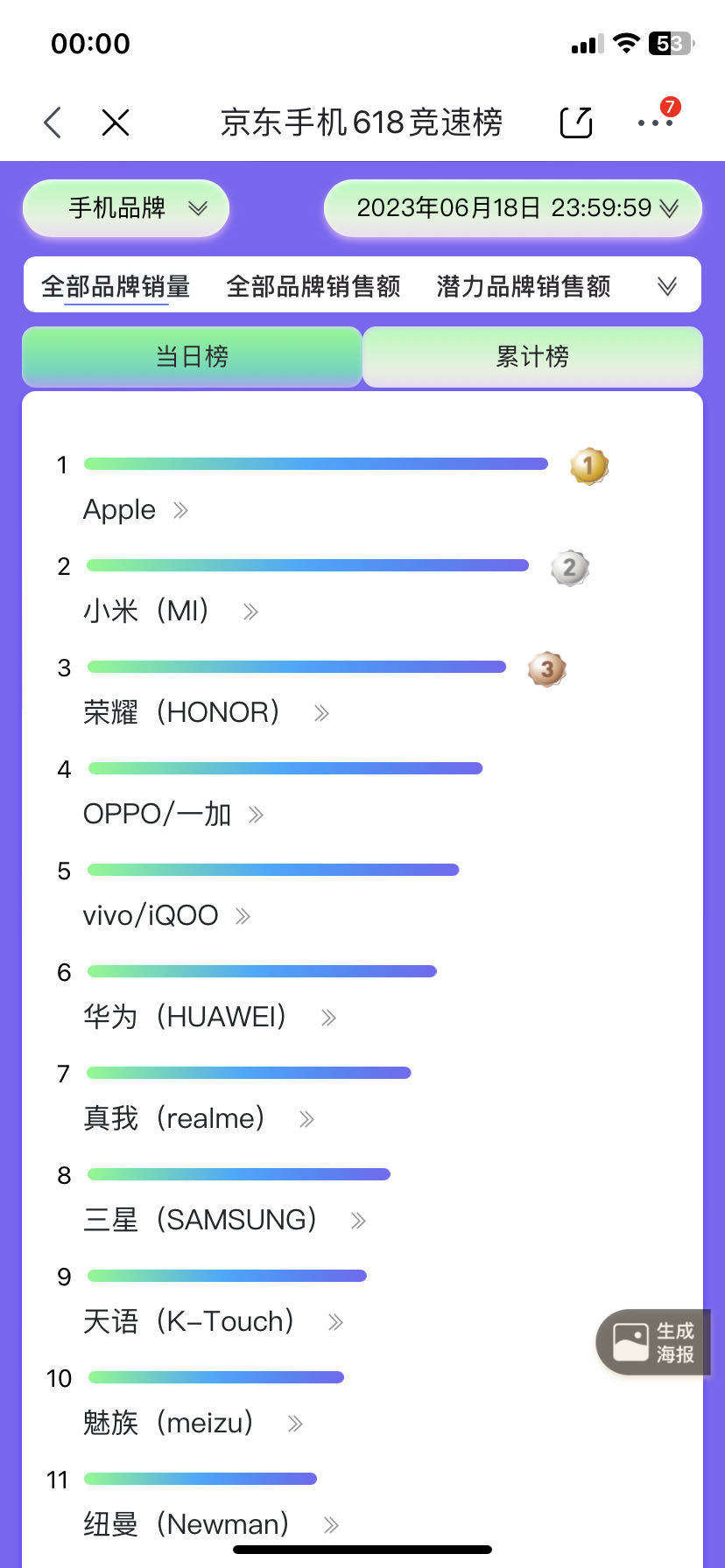 2023年618手机大战收官:不晒战报的苹果 又是最大赢家插图66 微信图片_20230619022316.jpg