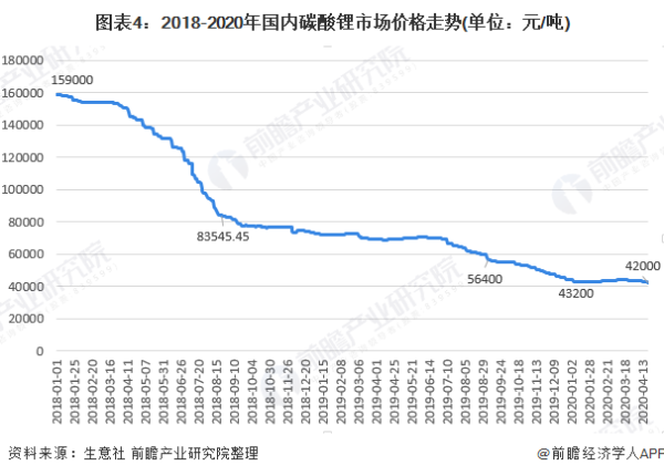 解读“锂价50万、60万元/吨离谱，3万元/吨回不去”