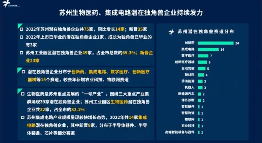 《中国独角兽企业研究报告2023》发布:苏州独角兽企业数量位居全国第六、全省第一凤凰网江苏_凤凰网